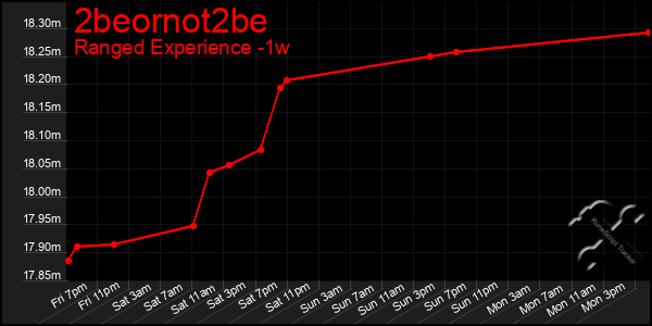 Last 7 Days Graph of 2beornot2be