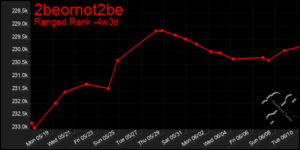 Last 31 Days Graph of 2beornot2be