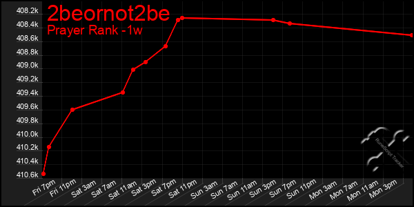 Last 7 Days Graph of 2beornot2be