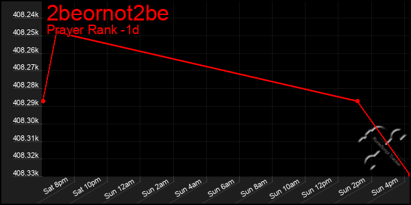 Last 24 Hours Graph of 2beornot2be