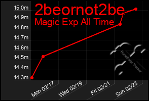 Total Graph of 2beornot2be