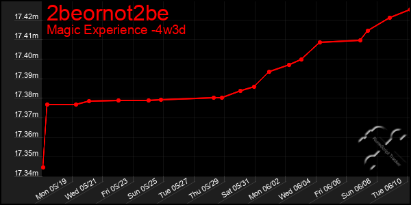 Last 31 Days Graph of 2beornot2be
