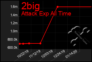 Total Graph of 2big