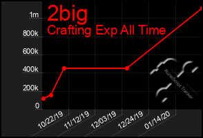 Total Graph of 2big