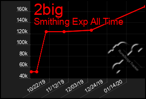 Total Graph of 2big