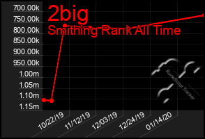 Total Graph of 2big