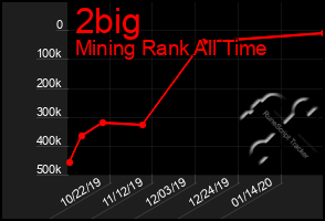 Total Graph of 2big