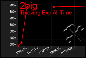 Total Graph of 2big