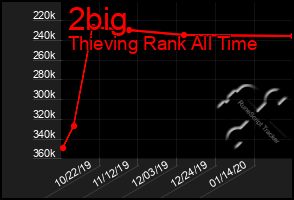 Total Graph of 2big