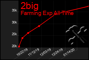 Total Graph of 2big