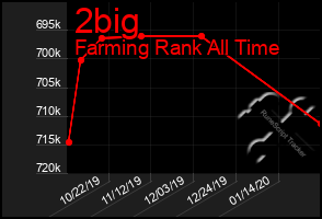 Total Graph of 2big