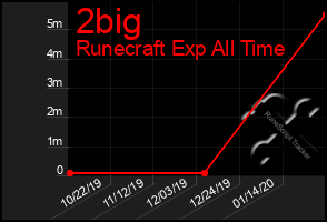 Total Graph of 2big