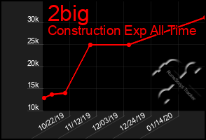 Total Graph of 2big