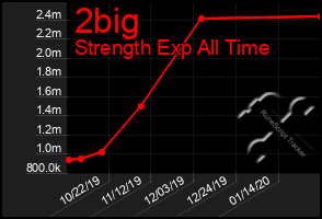 Total Graph of 2big