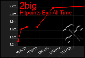 Total Graph of 2big