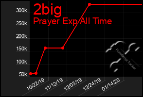 Total Graph of 2big