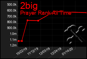 Total Graph of 2big