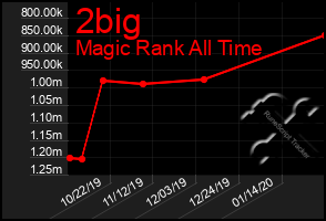 Total Graph of 2big