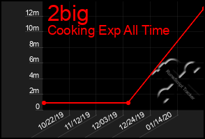 Total Graph of 2big