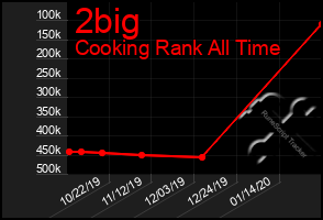 Total Graph of 2big