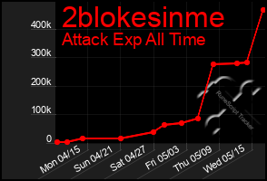 Total Graph of 2blokesinme