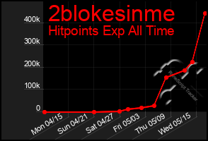 Total Graph of 2blokesinme