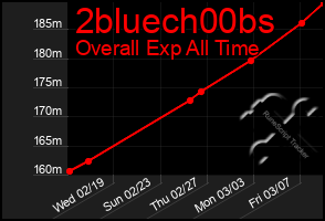 Total Graph of 2bluech00bs