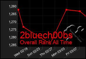 Total Graph of 2bluech00bs