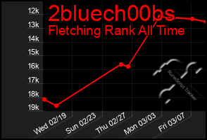 Total Graph of 2bluech00bs