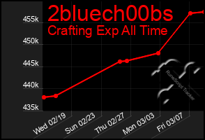 Total Graph of 2bluech00bs