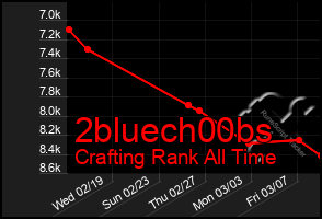 Total Graph of 2bluech00bs