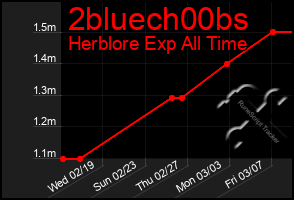 Total Graph of 2bluech00bs