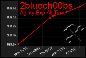 Total Graph of 2bluech00bs