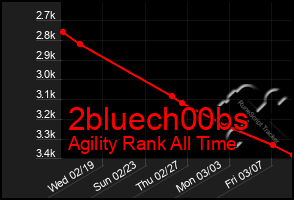 Total Graph of 2bluech00bs