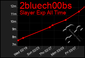 Total Graph of 2bluech00bs