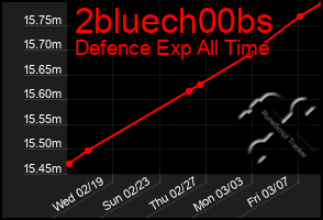 Total Graph of 2bluech00bs