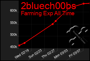 Total Graph of 2bluech00bs