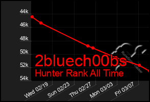 Total Graph of 2bluech00bs