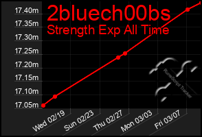 Total Graph of 2bluech00bs