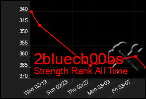 Total Graph of 2bluech00bs