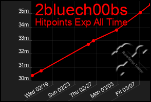 Total Graph of 2bluech00bs