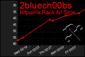 Total Graph of 2bluech00bs