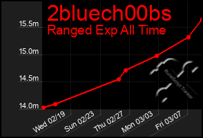 Total Graph of 2bluech00bs