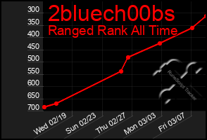 Total Graph of 2bluech00bs