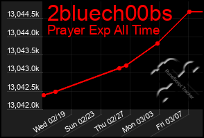 Total Graph of 2bluech00bs