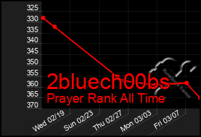 Total Graph of 2bluech00bs