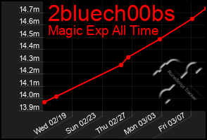 Total Graph of 2bluech00bs