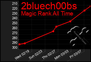 Total Graph of 2bluech00bs