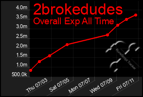 Total Graph of 2brokedudes