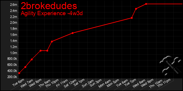 Last 31 Days Graph of 2brokedudes